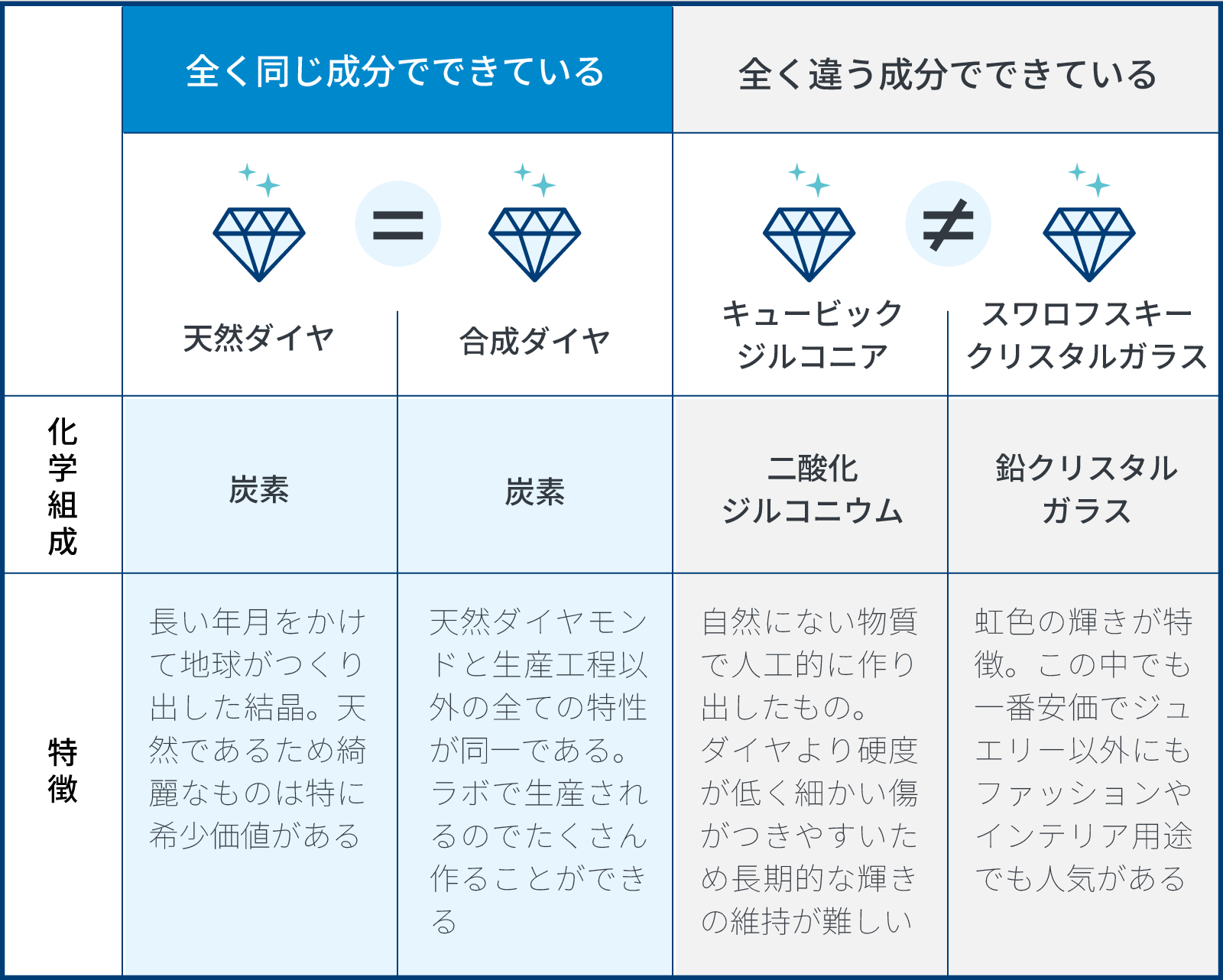 比較表