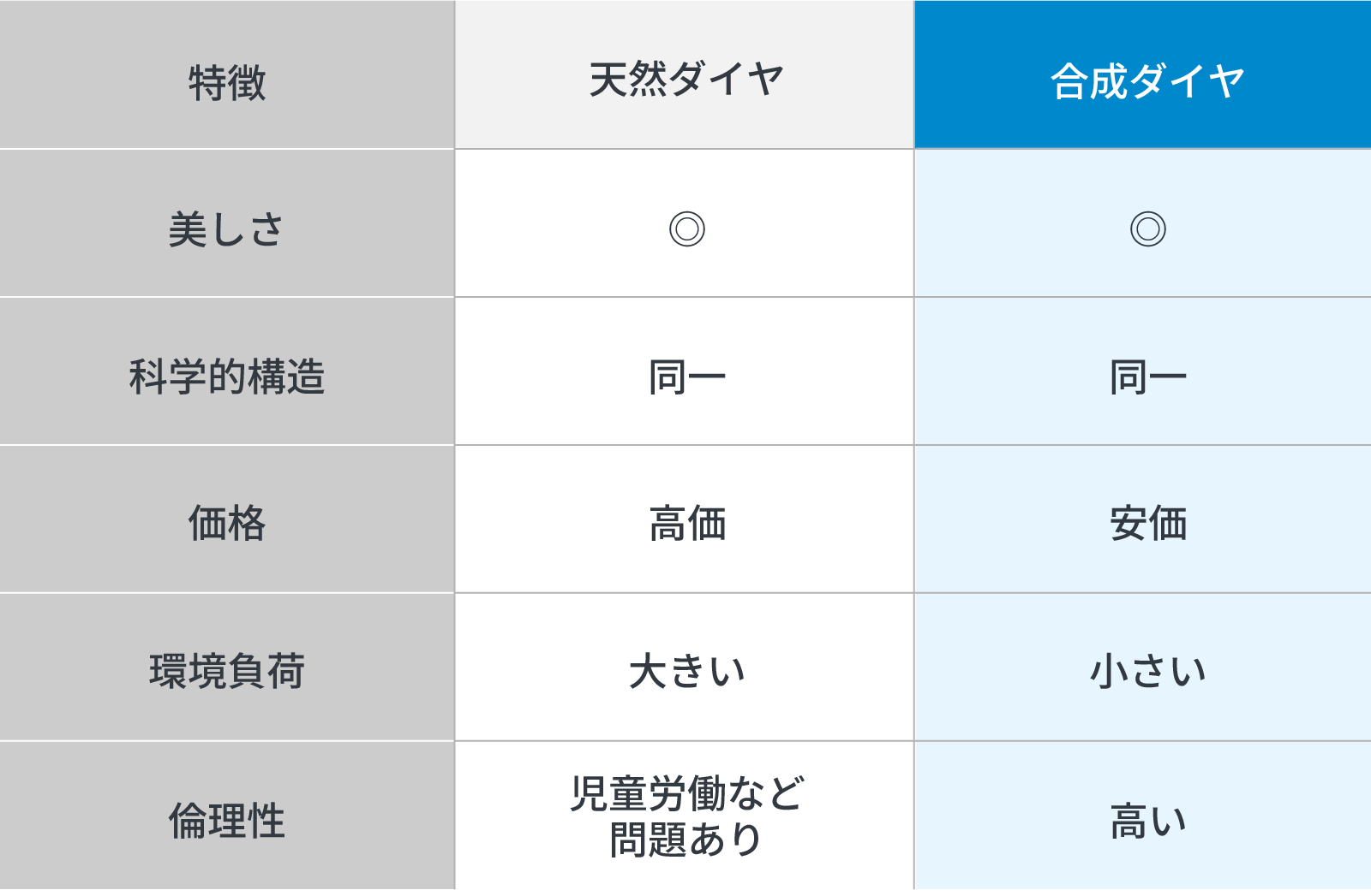 比較表