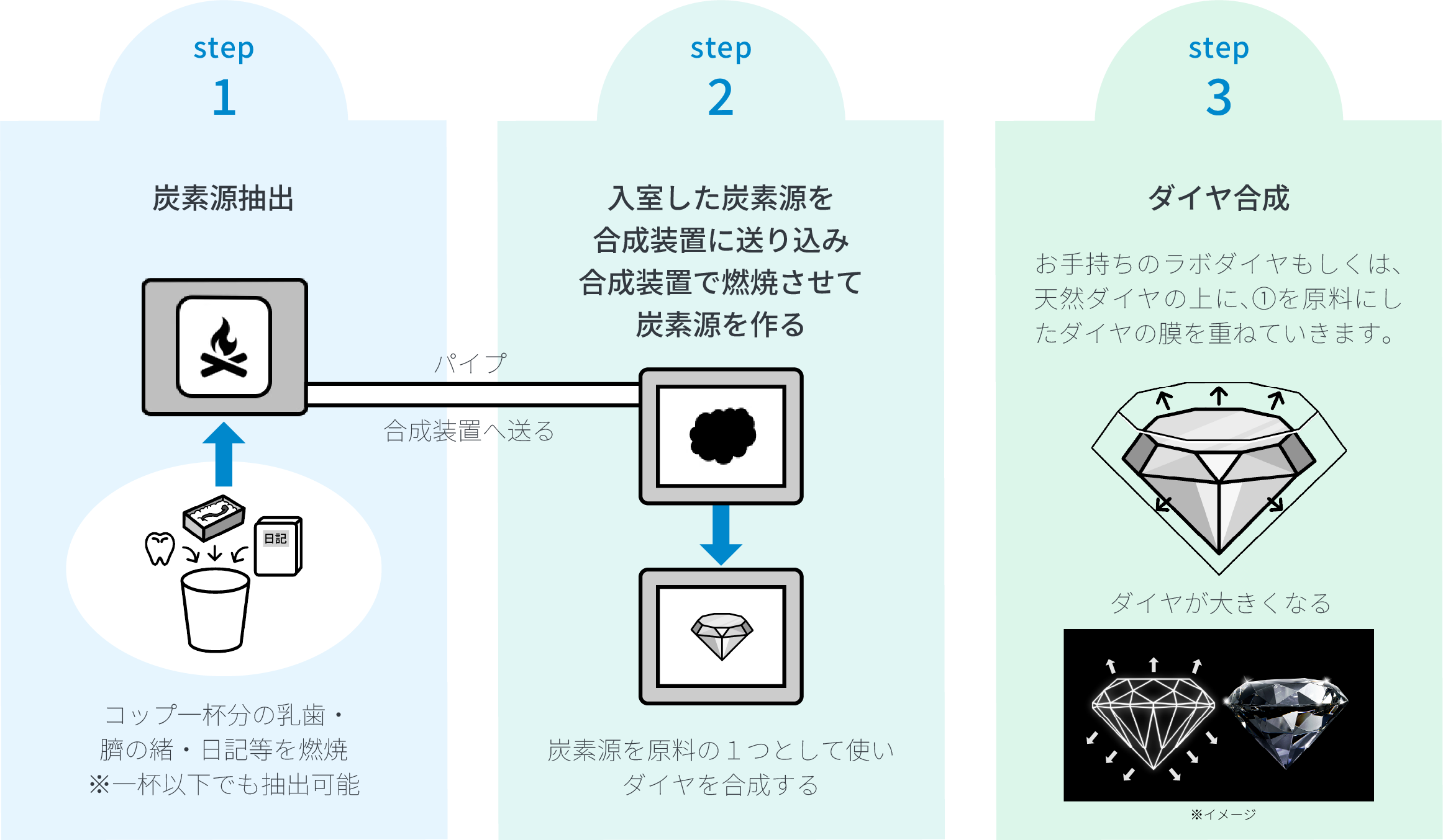 紡ぐダイヤができる工程